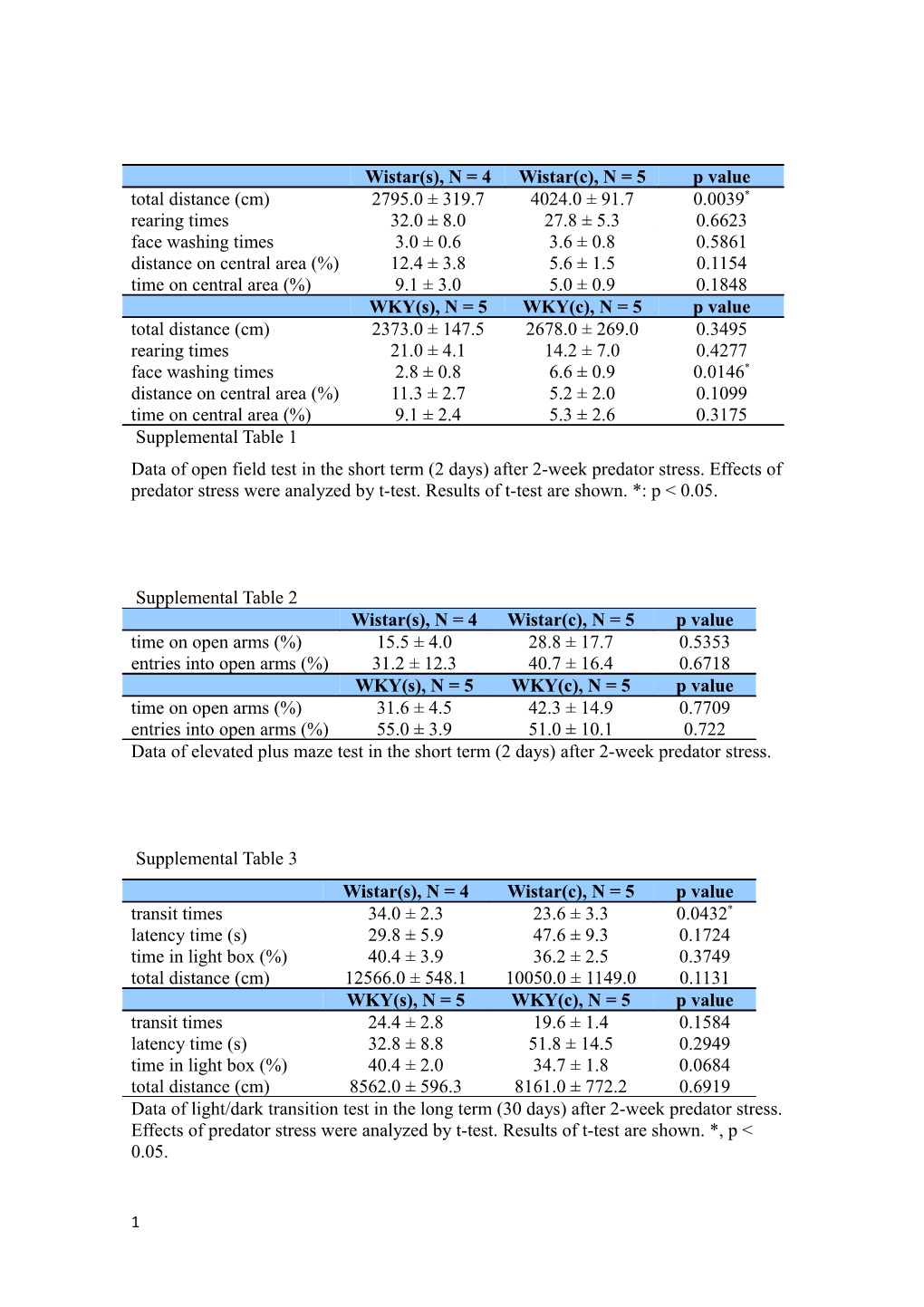 The Effects of Early-Life Predator Stimulation on Anxiety- and Depression-Like Behaviors