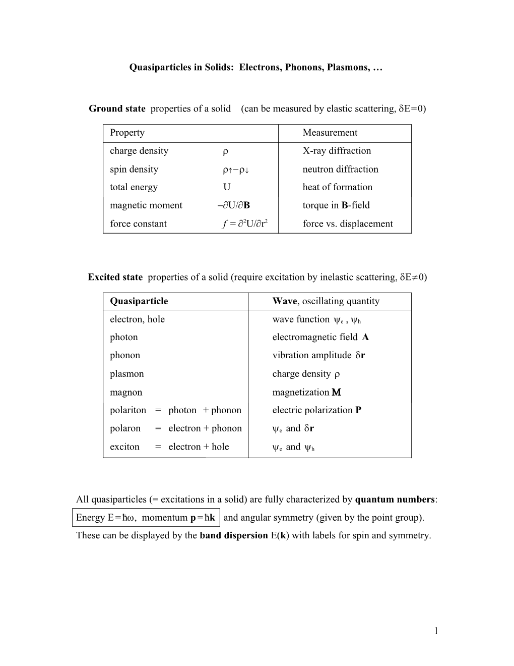 Quasiparticles in Solids: Electrons, Phonons, Plasmons