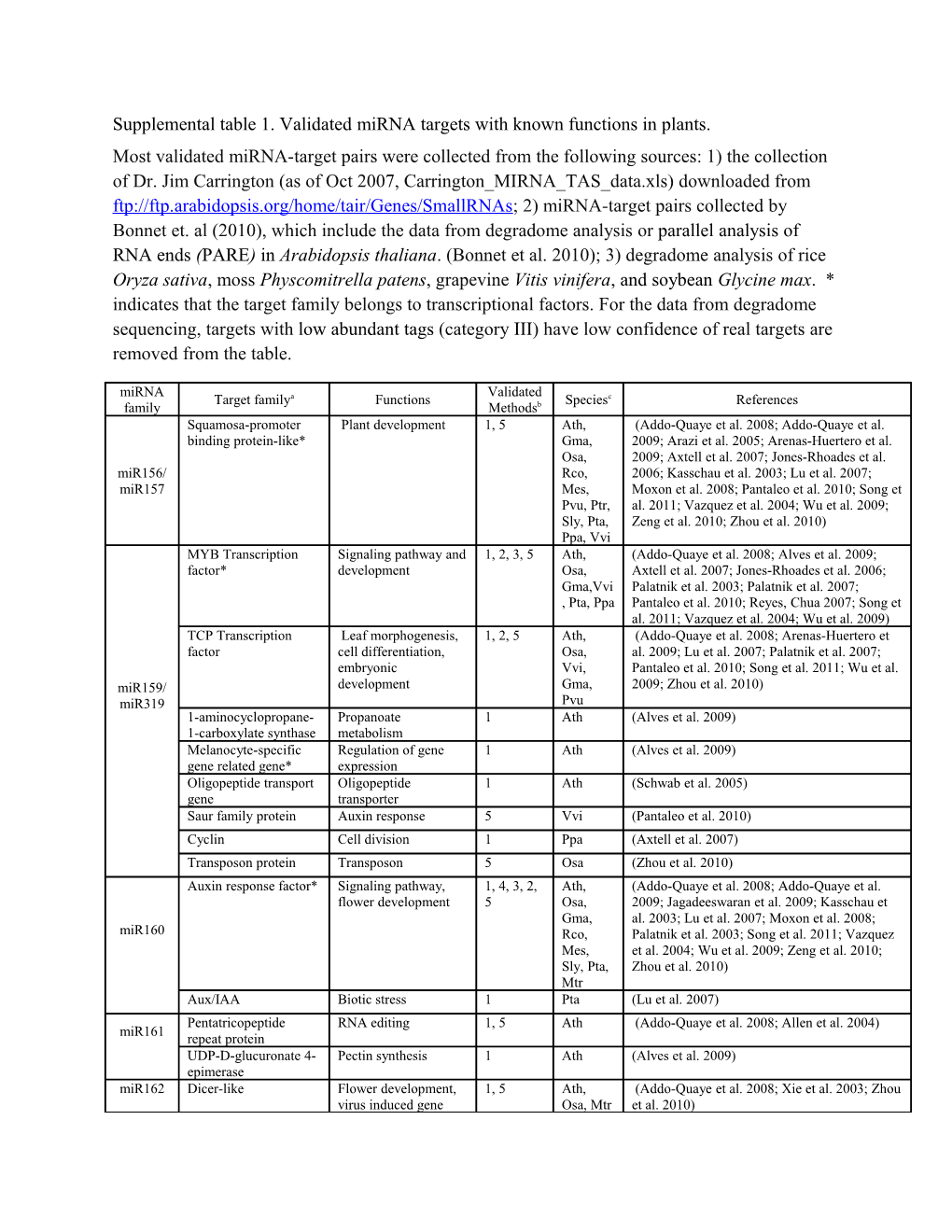 Supplemental Table 1. Validatedmirna Targets with Known Functions in Plants