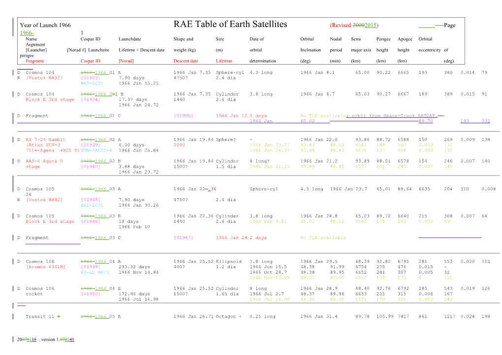 Year of Launch 1966RAE Table of Earth Satellites(Revised 20002015) Page 1966- 1