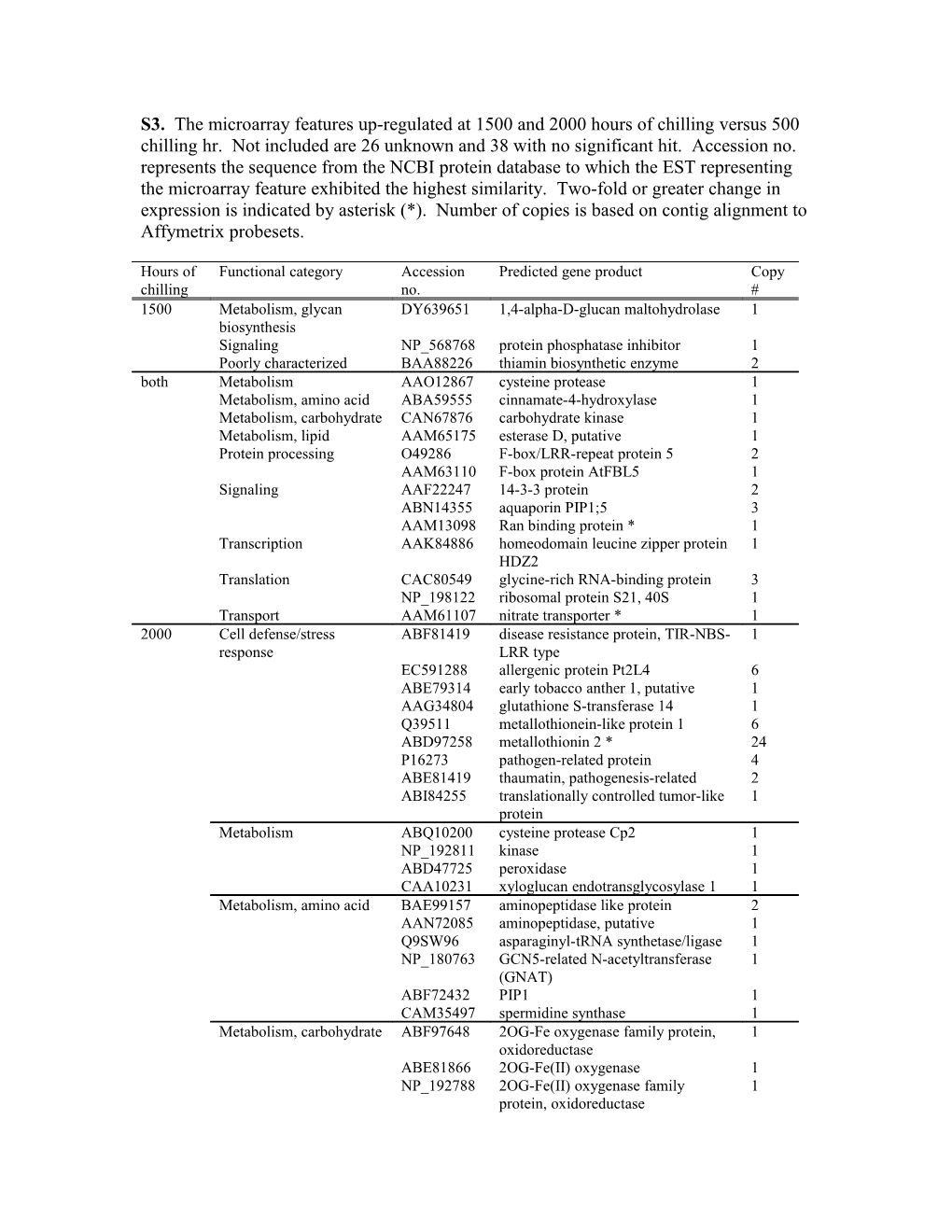 S3. the Microarray Features Up-Regulated at 1500 and 2000 Hours of Chilling Versus 500