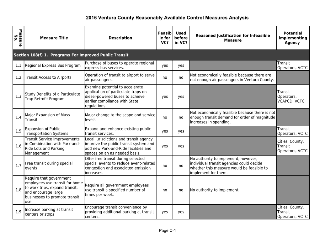 February 23, 2016 TCWG Meeting Item 4.7 Attachment 2 Ventura County RACM List