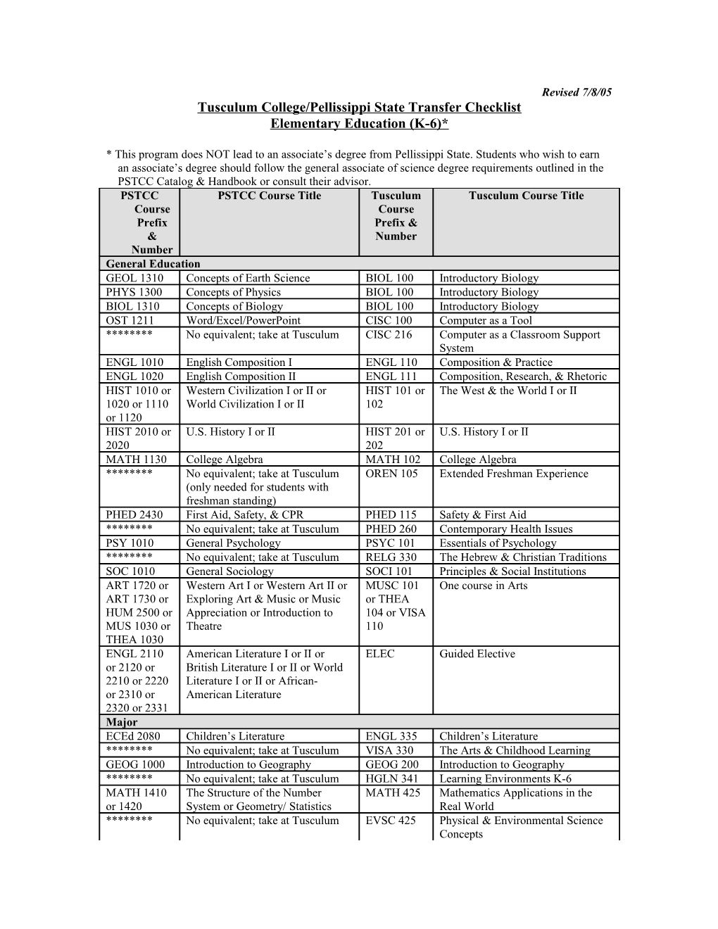 Albion College/Pellissippi State Proposed Equivalency Table