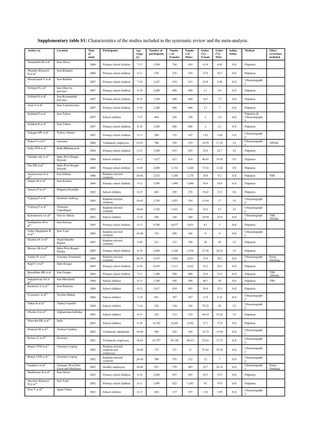 Supplementary Table S1: Characteristics of the Studies Included in the Systematic Review