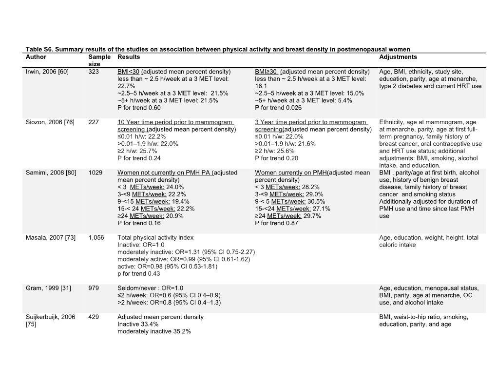 Table S6. Summary Results of the Studies on Association Between Physical Activity And