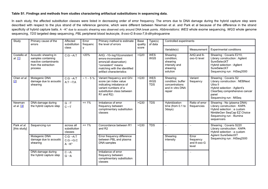 Tables1. Findings and Methodsfrom Studies Charactering Artifactual Substitutions in Sequencing
