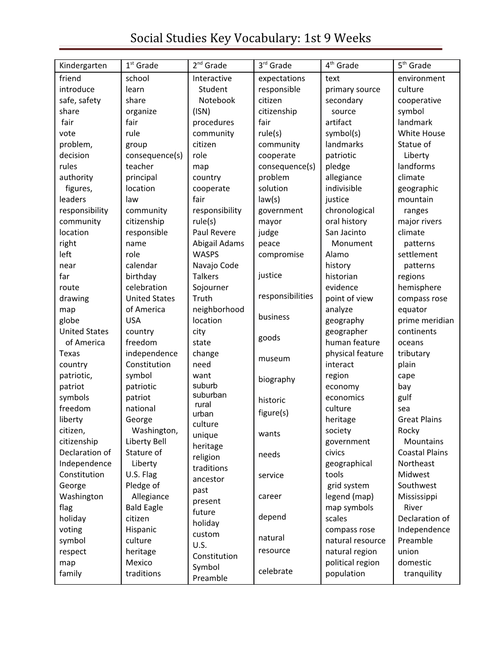 Social Studies Key Vocabulary: 1St 9 Weeks