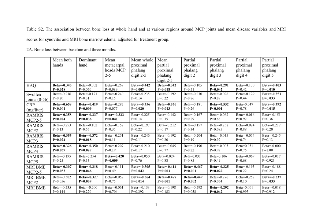 Hand Bone Loss in RA