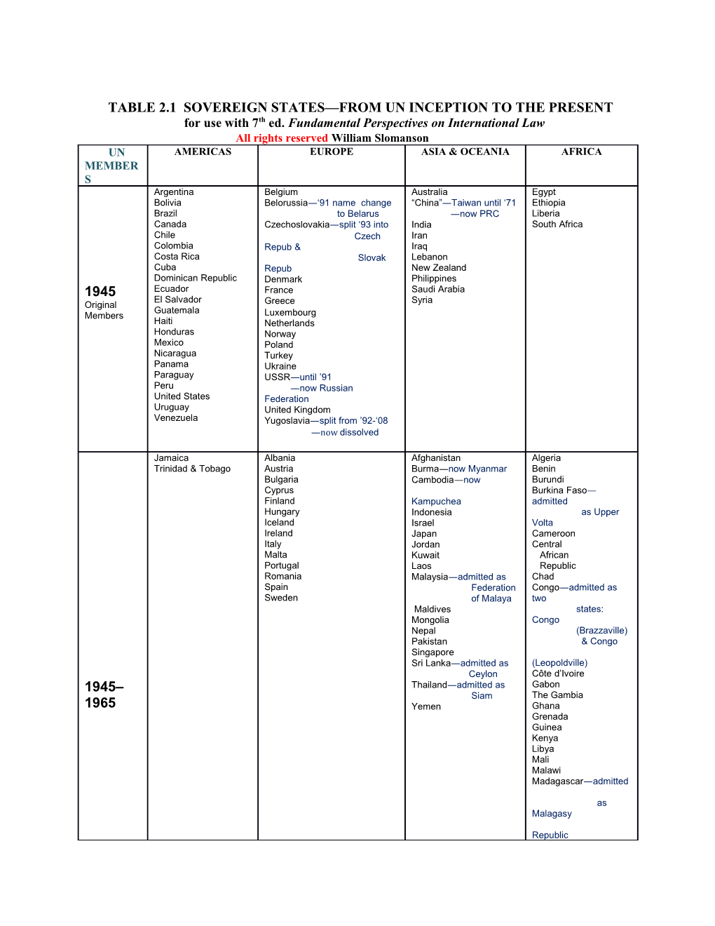 TABLE 2.1 SOVEREIGN STATES from UN INCEPTION to the PRESENT for Use with 7Th Ed. Fundamental