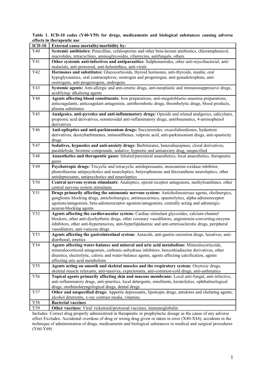 Table 1. ICD-10 Codes(Y40-Y59)For Drugs, Medicaments and Biological Substances Causing