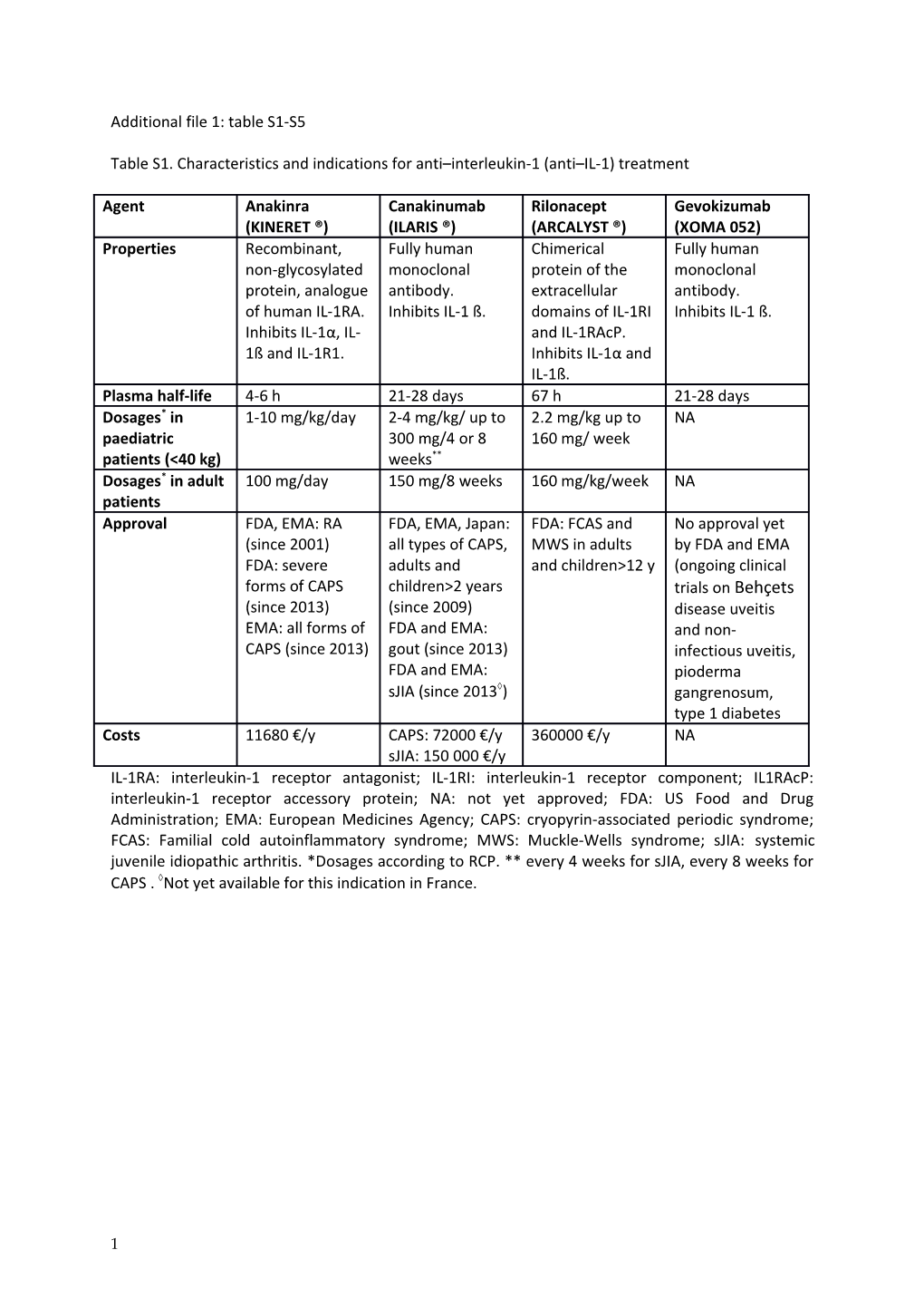 MAIL1 Survey: Tolerance and Efficacy of Off-Label Anti-IL-1 Treatments in France