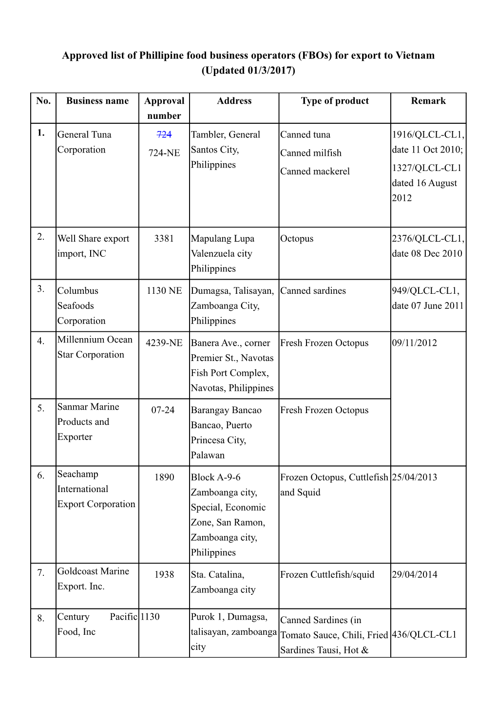 Approved List of Phillipinefood Business Operators (Fbos) for Export to Vietnam