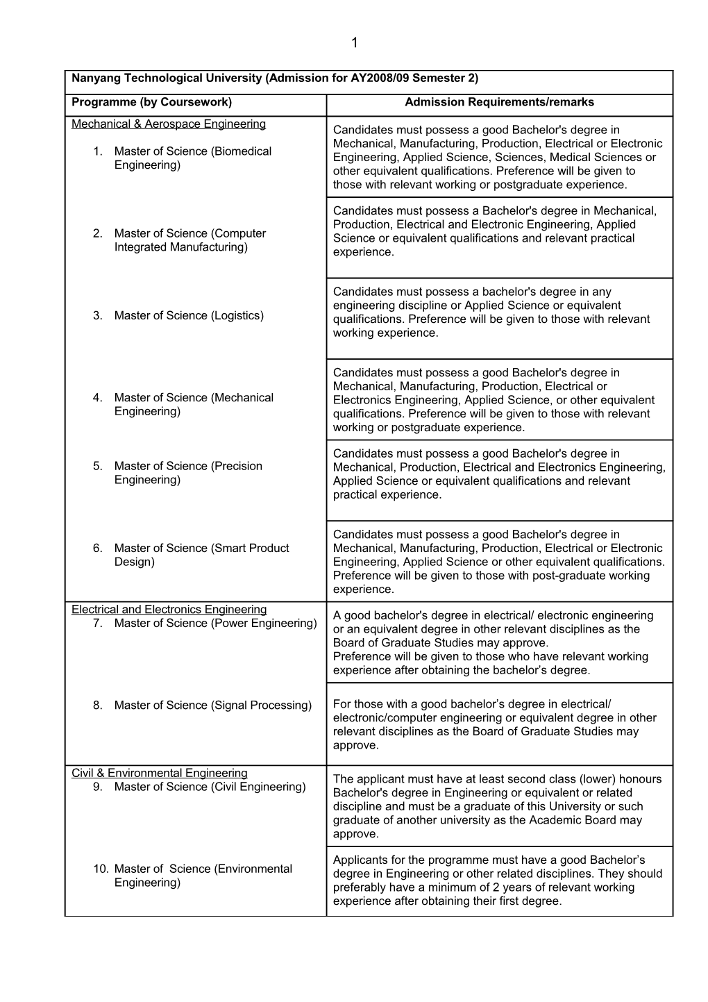 Master of Science (Biomedical Engineering)