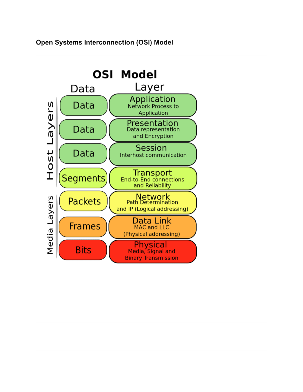 Open Systems Interconnection (OSI) Model