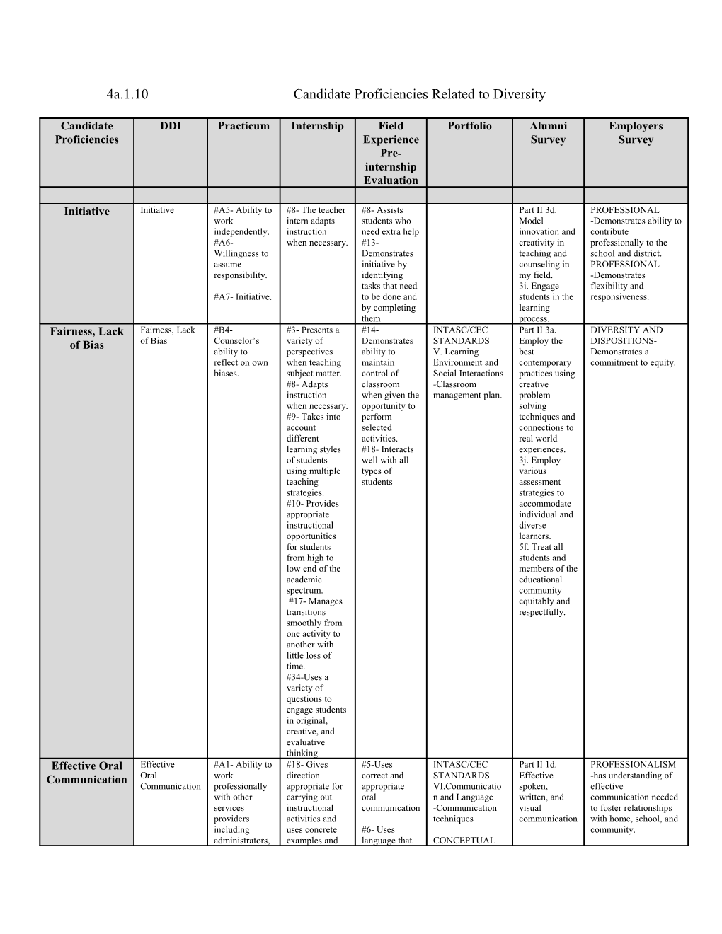 4A.1.10 Candidate Proficiencies Related to Diversity