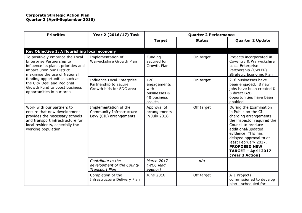 Corporate Strategic Action Plan