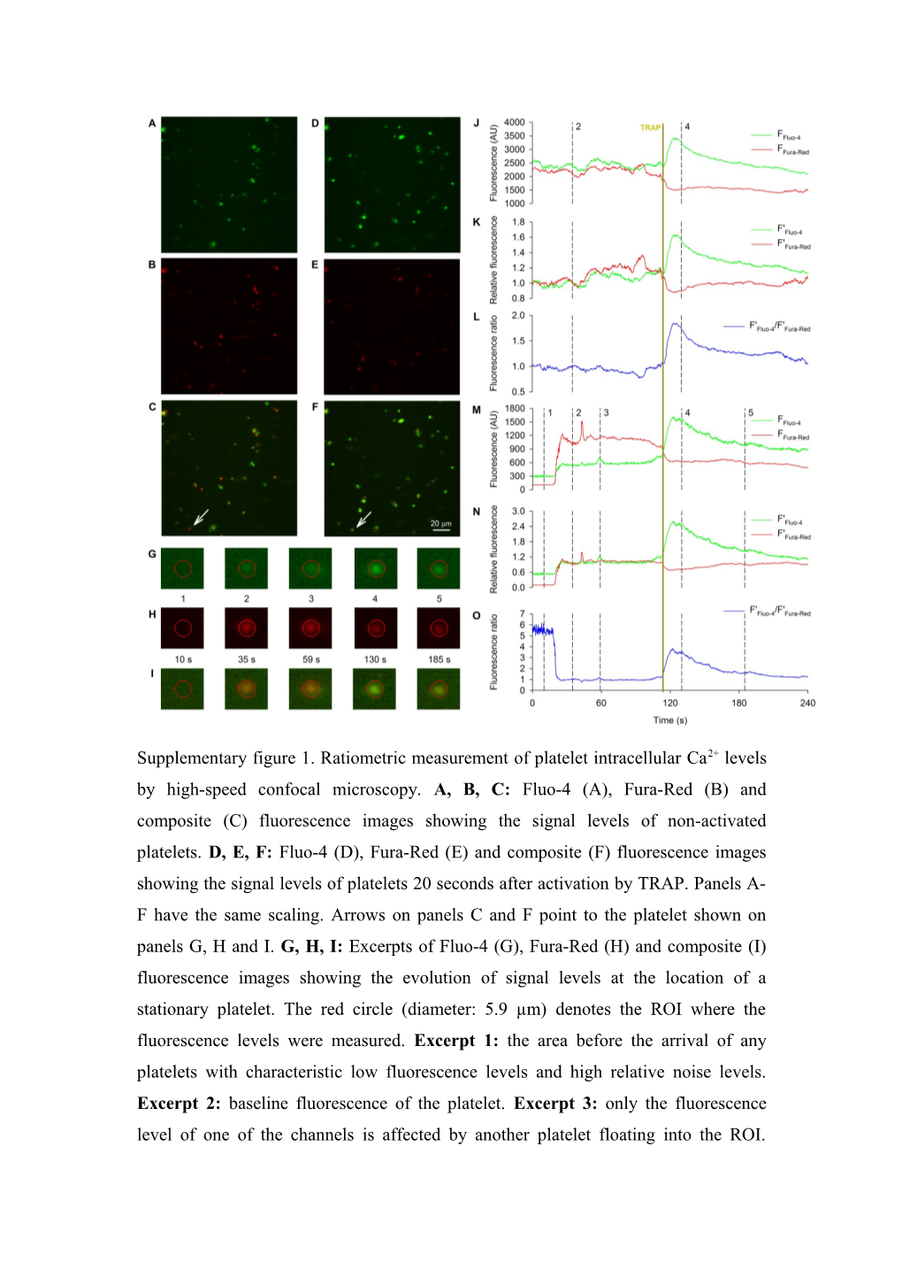 Supplementary Figure 1. Ratiometric Measurement of Platelet Intracellular Ca2+ Levels By