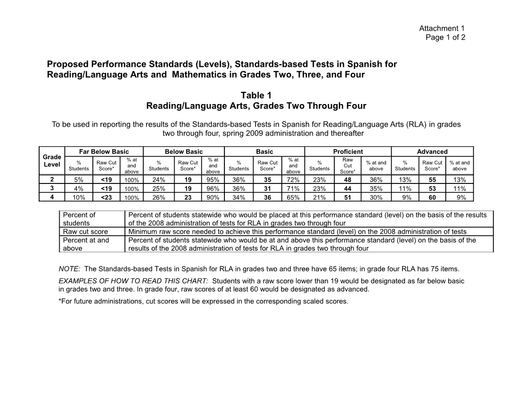 STS Proposed Performance Standards (Levels) - Public Notices (CA State Board of Education)