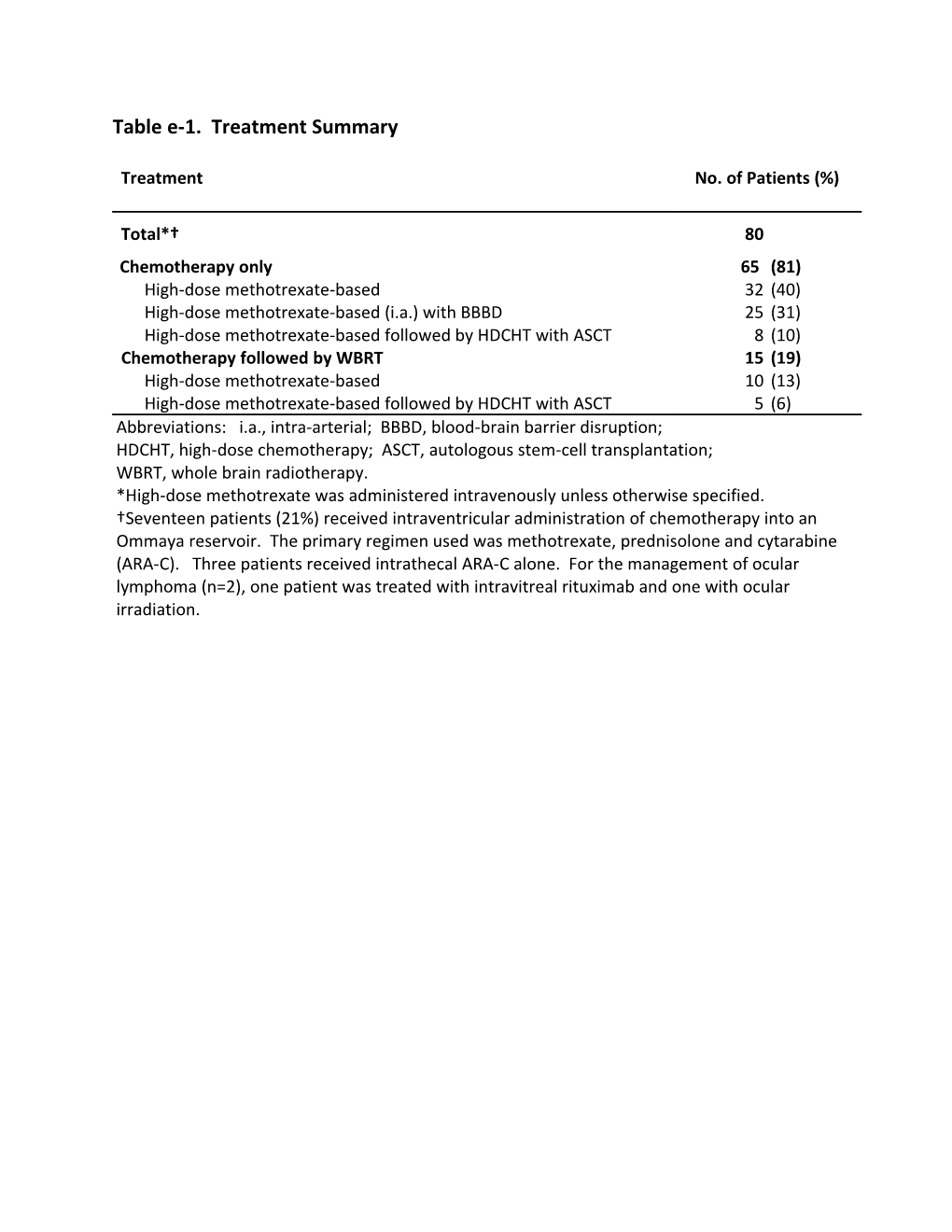 Tablee-1. Treatment Summary