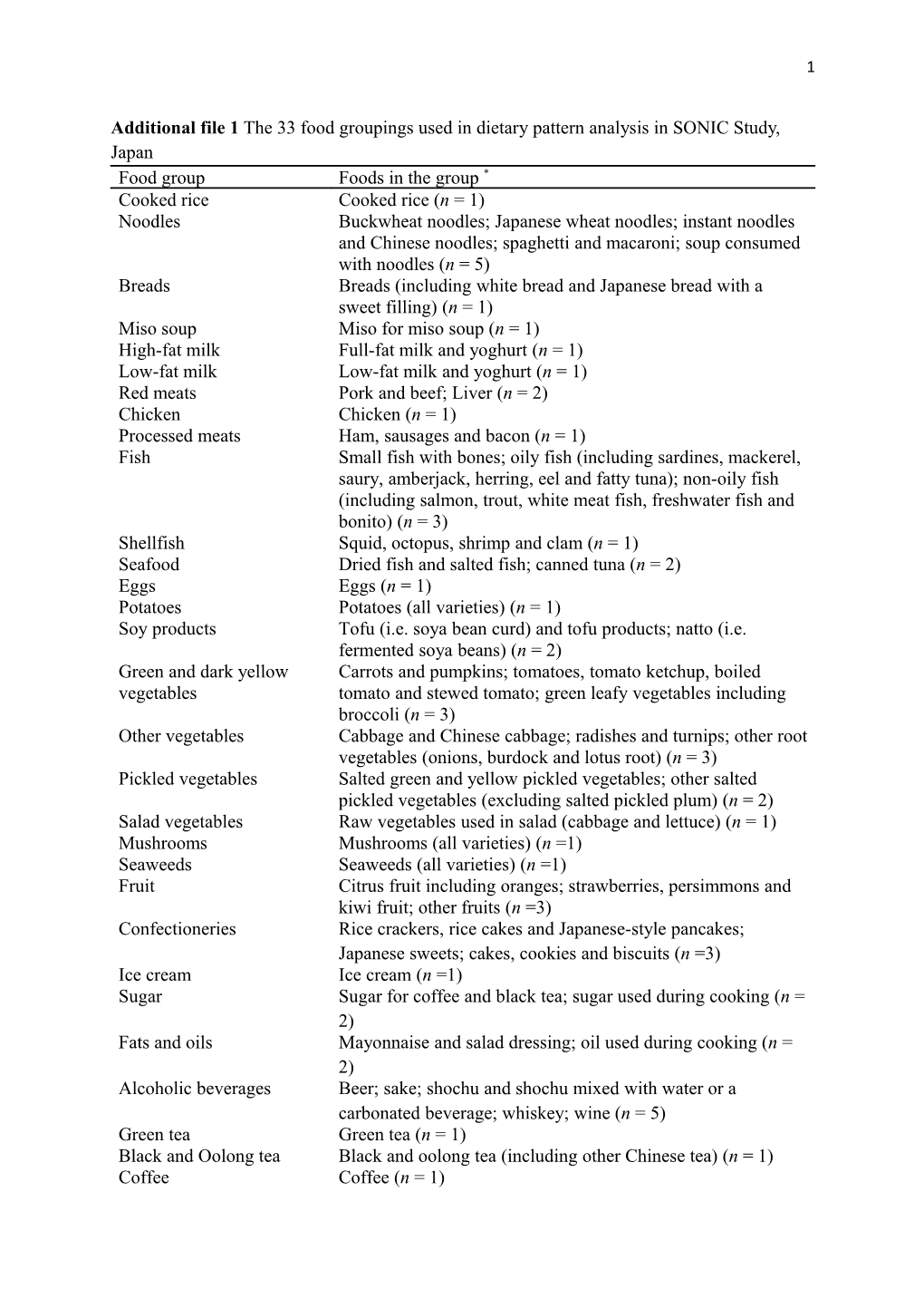 Additional File 1 the 33 Food Groupings Used in Dietary Pattern Analysis in SONIC Study, Japan