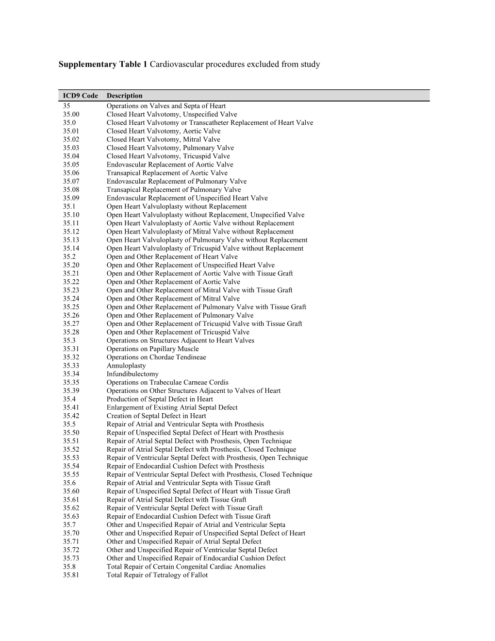 Supplementary Table 1 Cardiovascular Procedures Excluded from Study