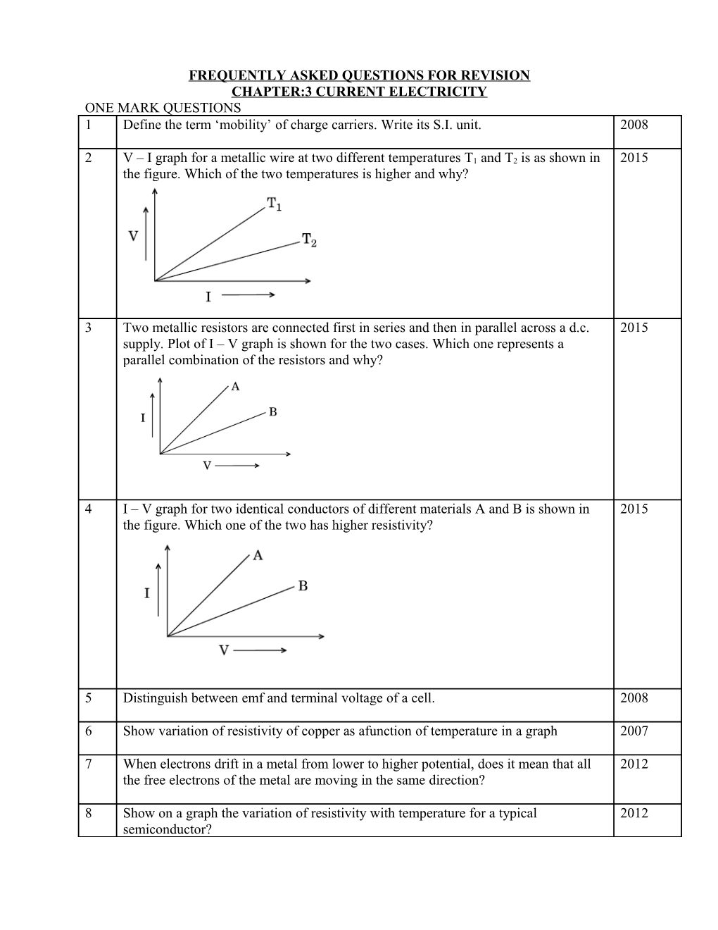 Frequently Asked Questions for Revision