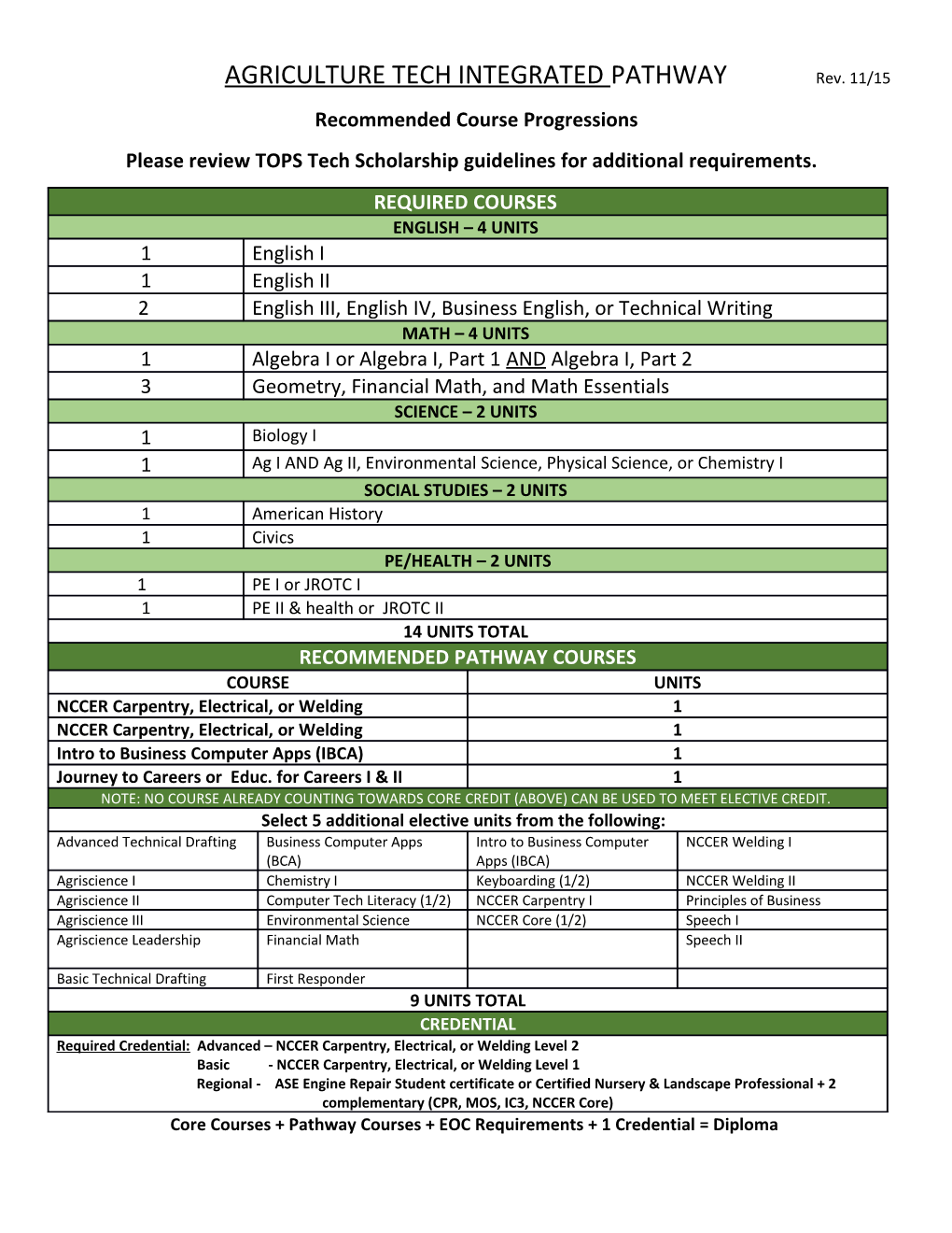 AGRICULTURE TECH INTEGRATED PATHWAY Rev. 11/15