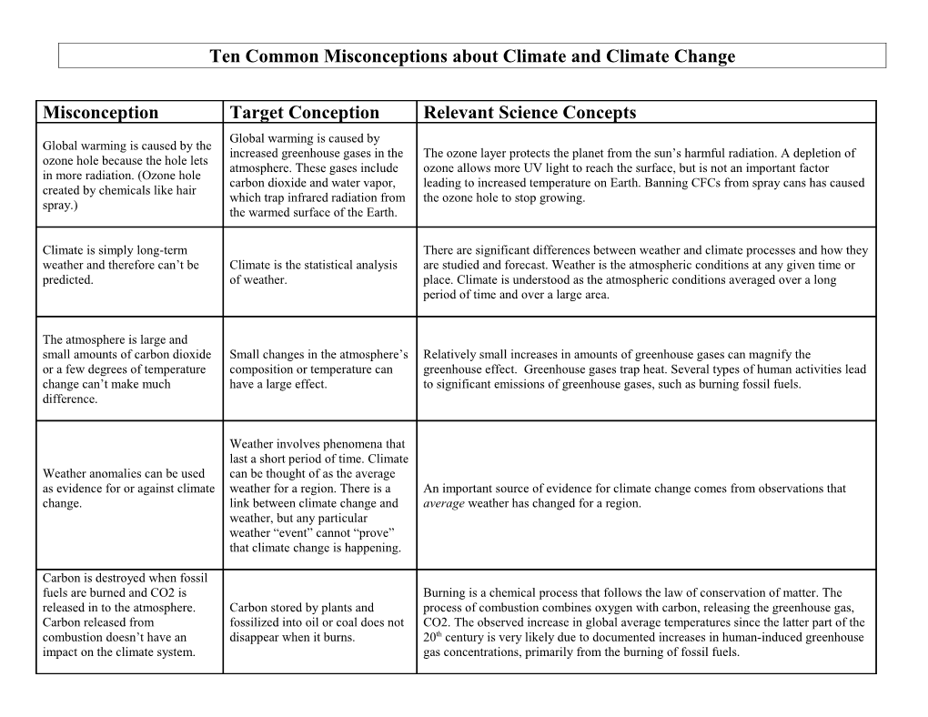 Ten Common Misconceptions About Climate and Climate Change
