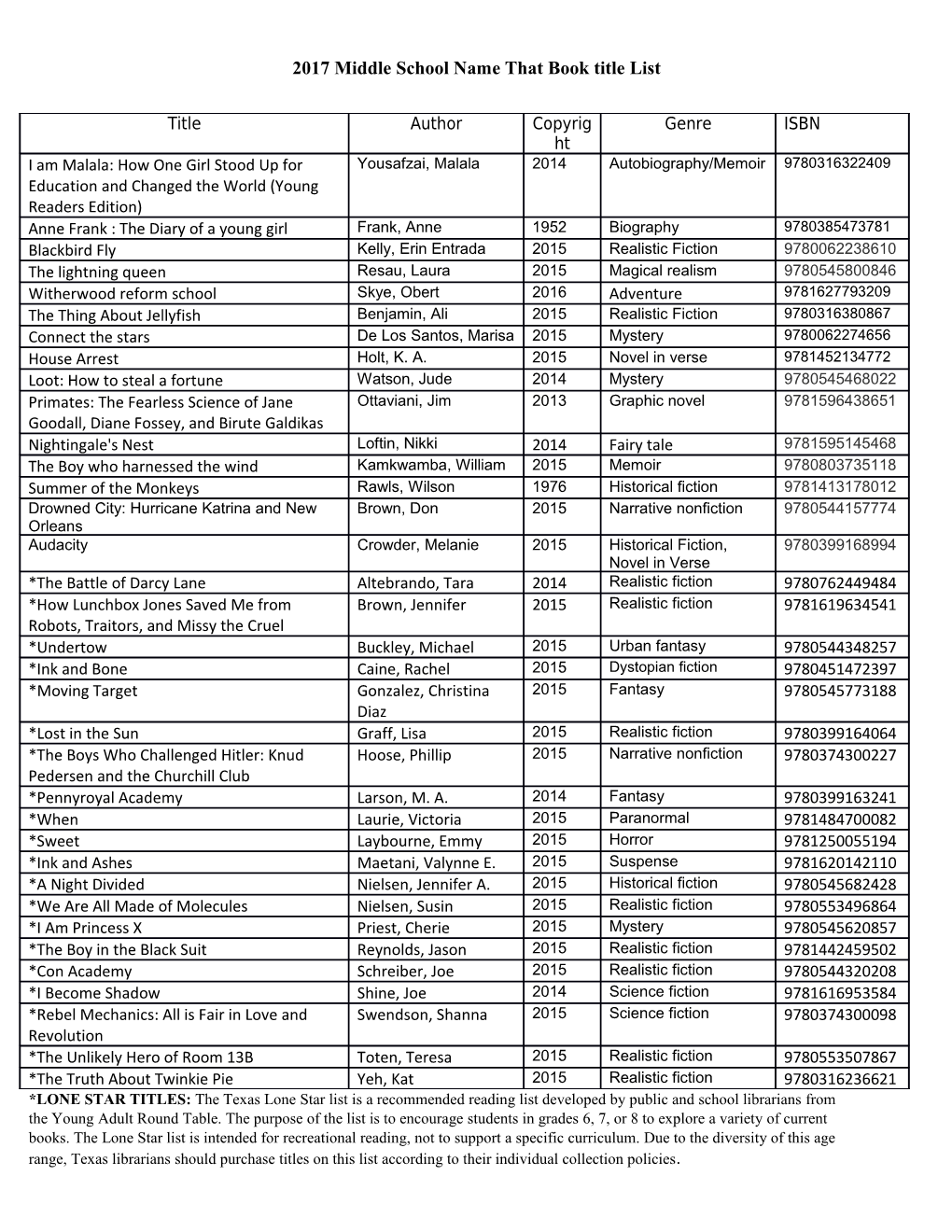 2017 Middle School Name That Book Title List