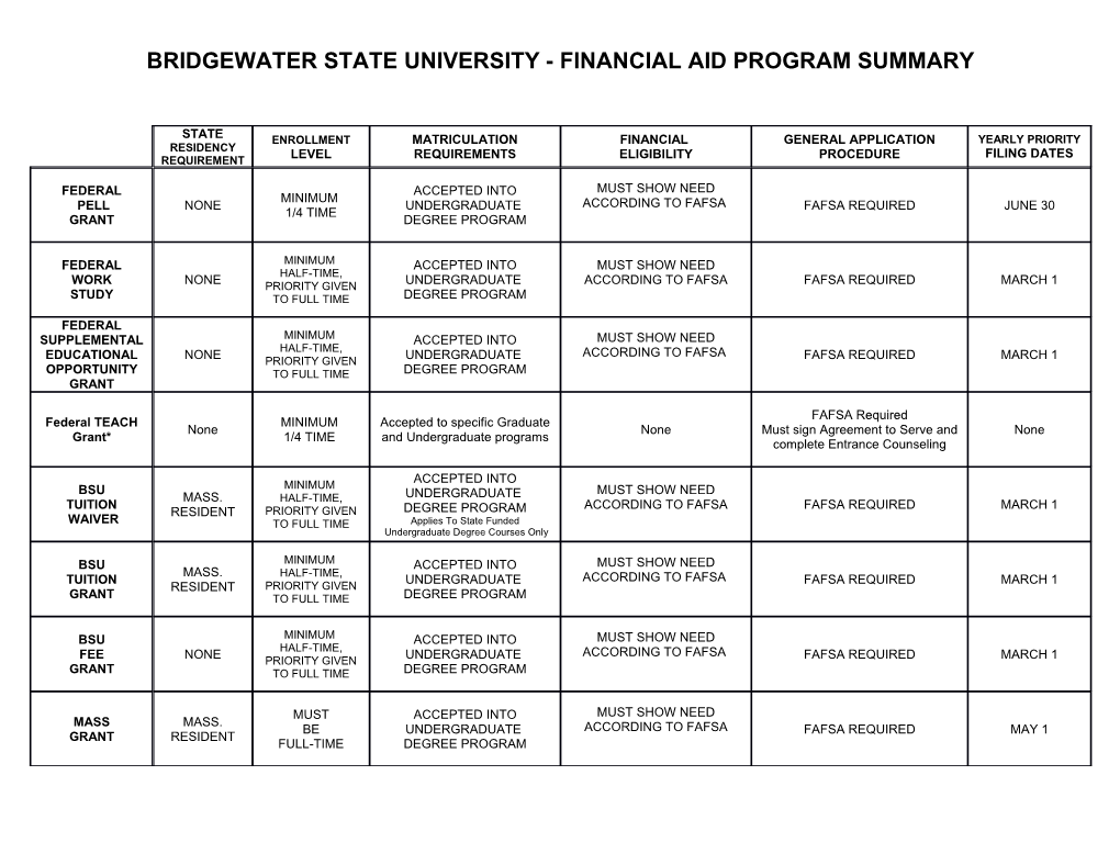 Bridgewater State College - Financial Aid Program Summary