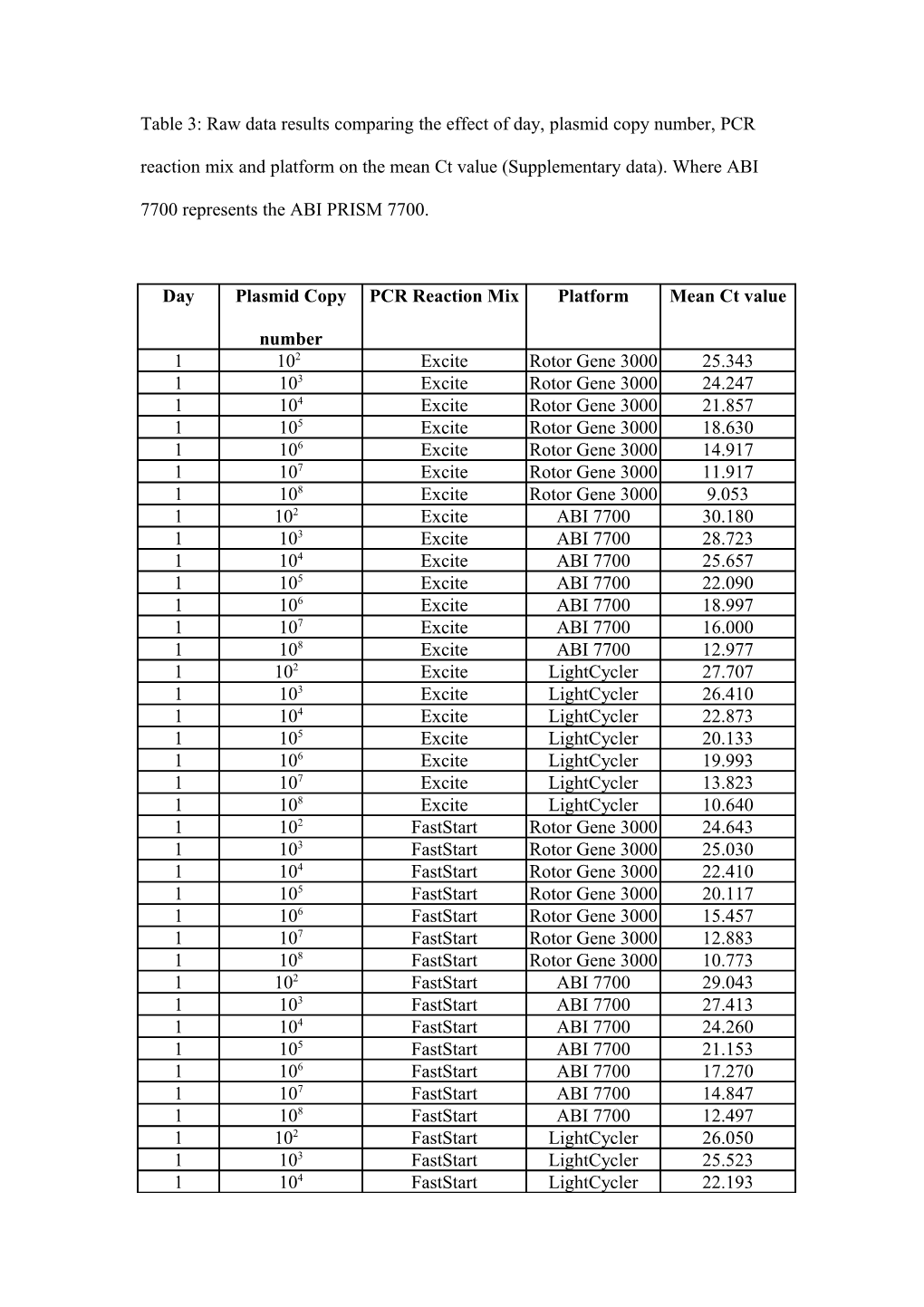 Table 3: Raw Data Results Comparing the Effect of Day, Plasmid Copy Number, PCR Reaction