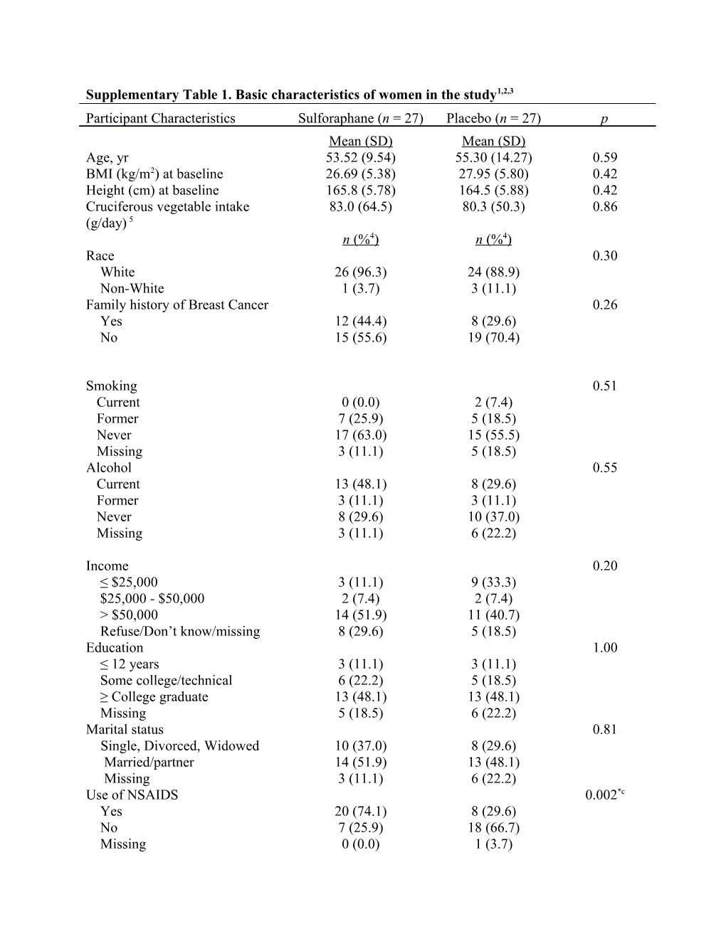 Supplementarytable 1.Basic Characteristics of Women in the Study1,2,3