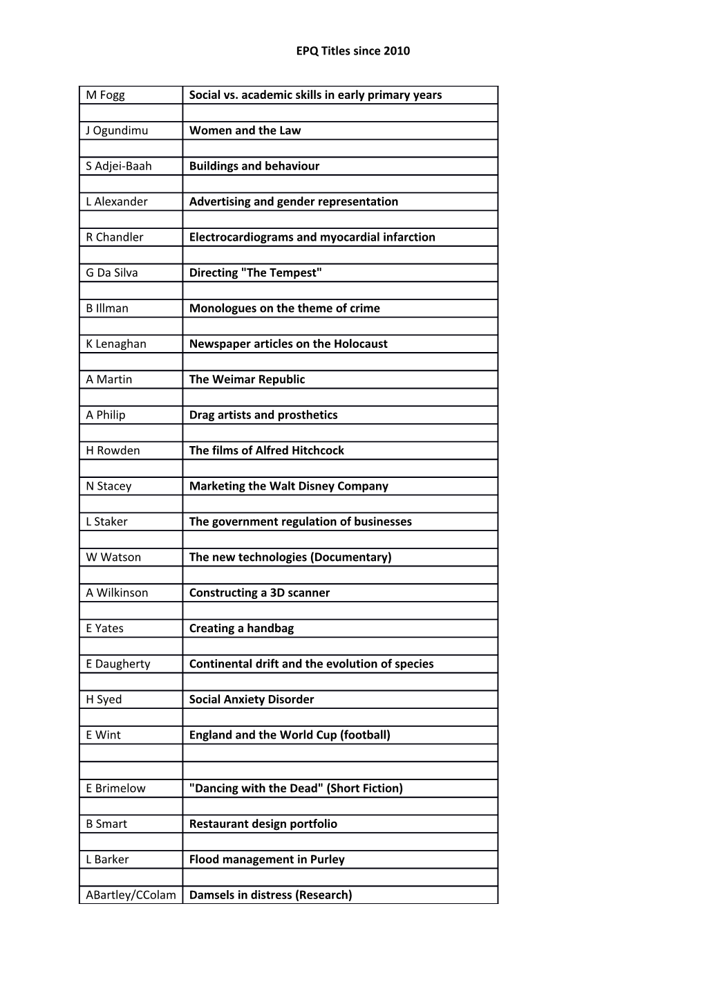 EPQ Titles Since 2010