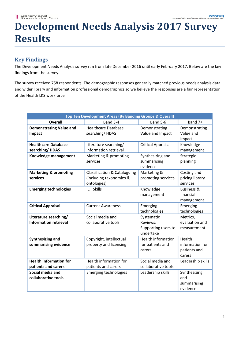 Development Needs Analysis 2017 Survey Results