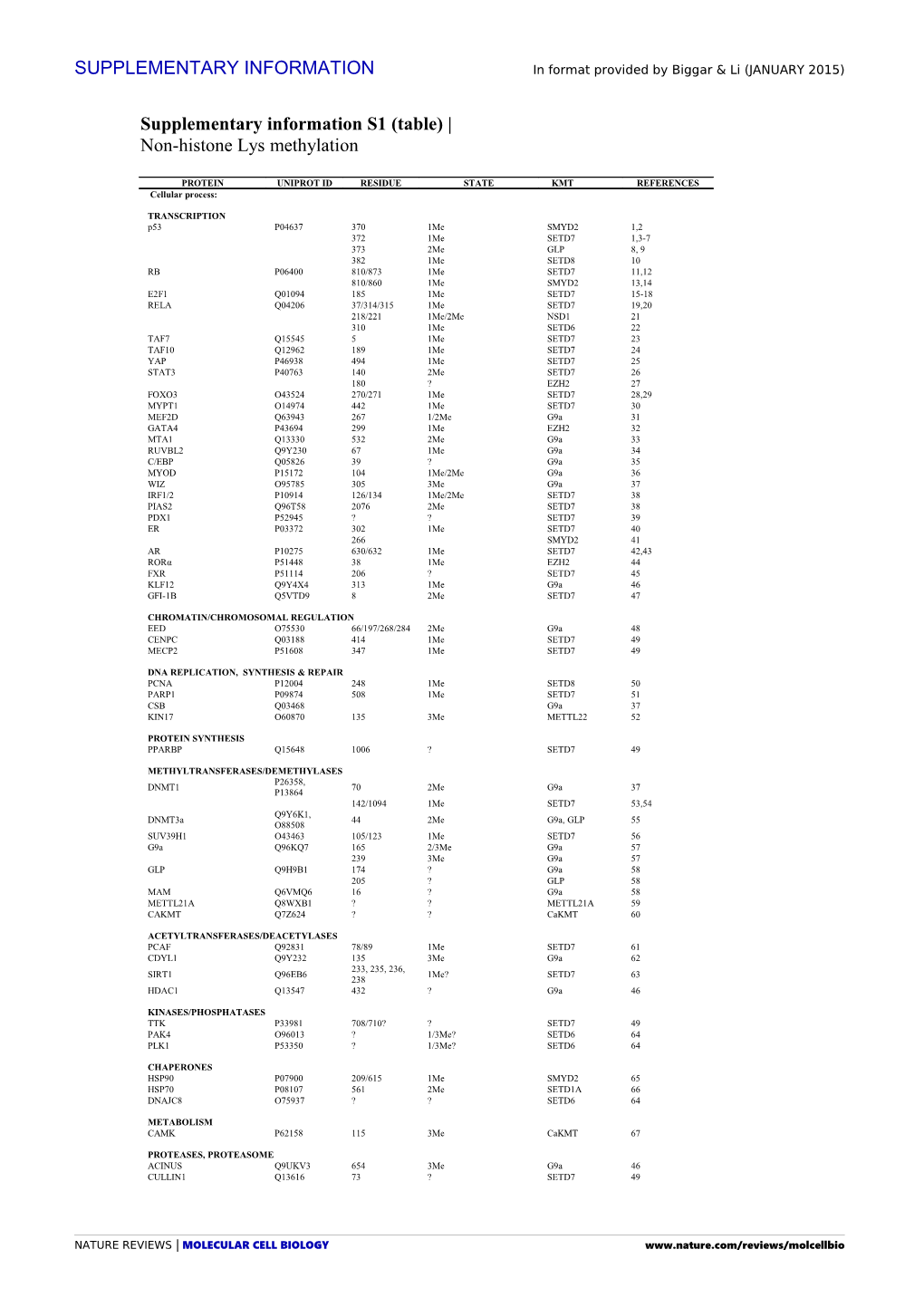 Supplementary Information S1 (Table)