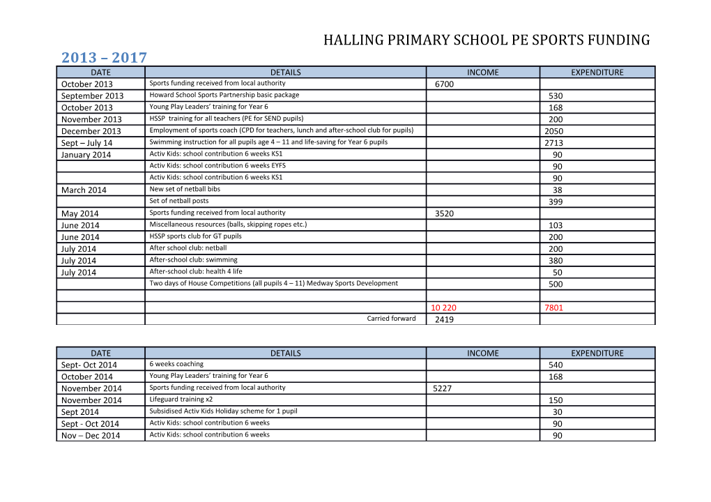 Halling Primary School Pe Sports Funding