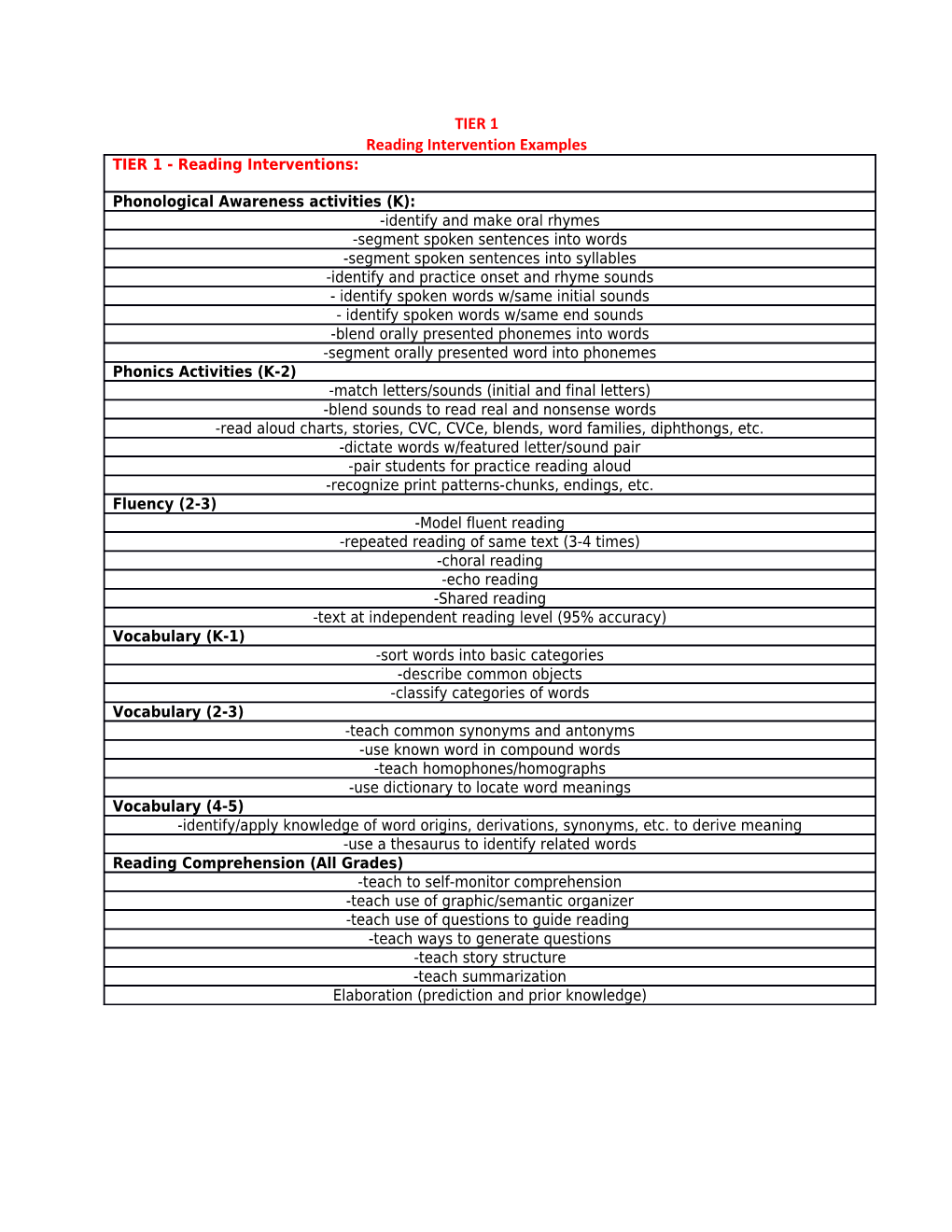 Reading Intervention Examples