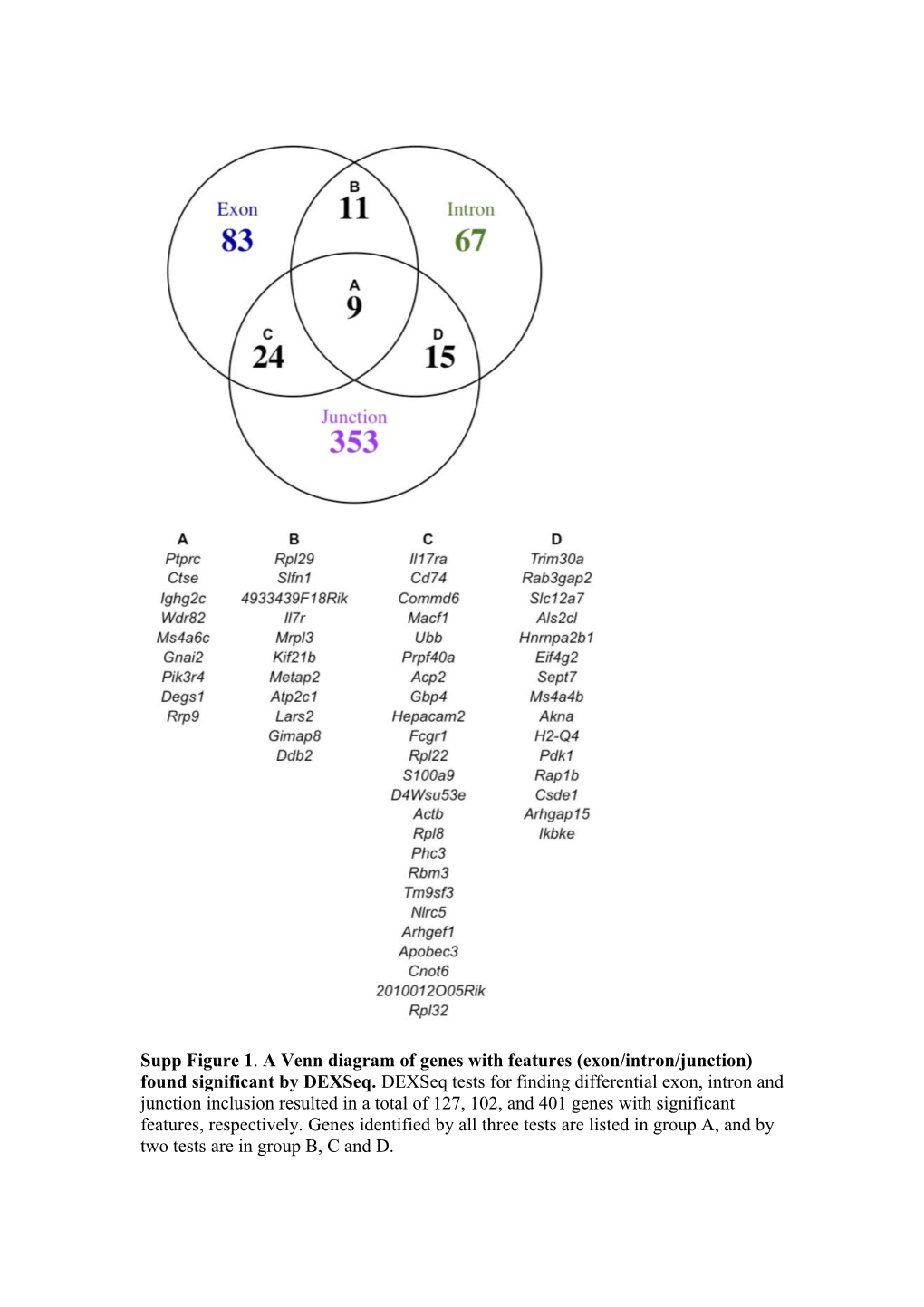 Supp Figure 1. a Venn Diagram of Genes with Features (Exon/Intron/Junction) Found Significant