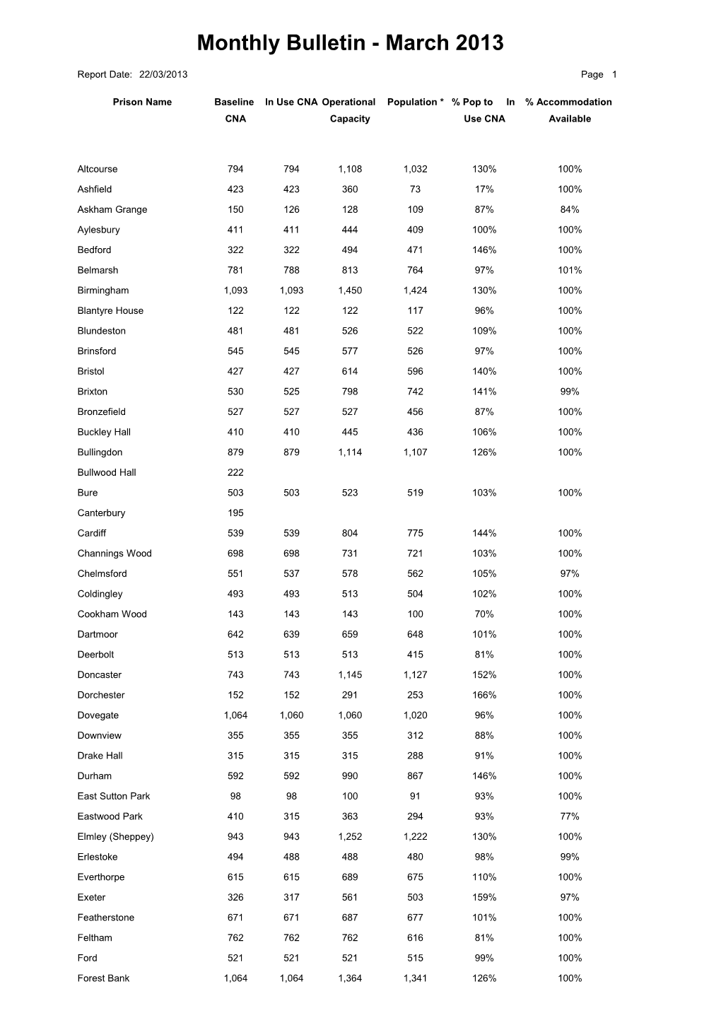 Prison Namebaseline in Use CNA Operational Population *% Pop to in % Accommodation