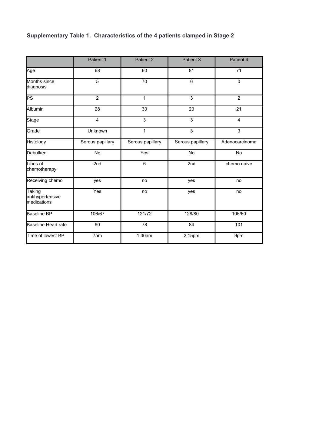 Supplementary Table1. Characteristics of the 4 Patients Clamped in Stage 2