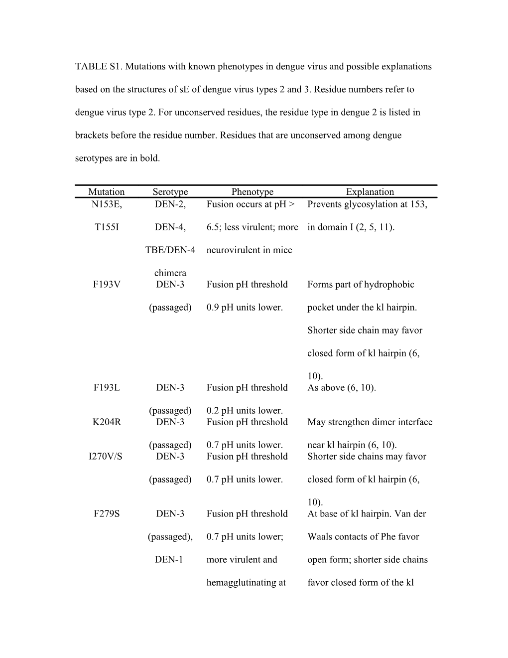 Table S1. Mutations with Known Phenotypes in Dengue Virus and Possible Explanations Based