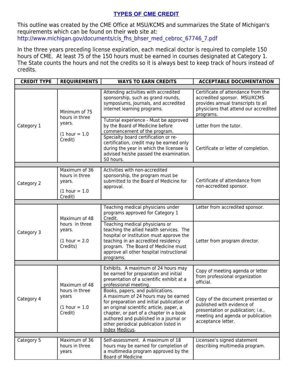 Types of Cme Credit