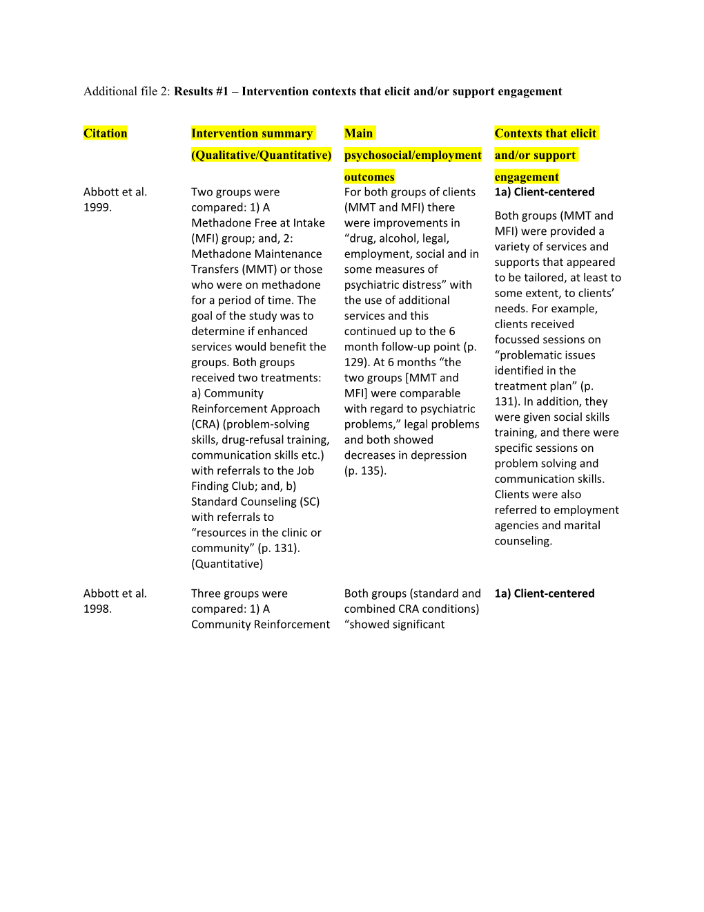 Additional File 2: Results #1 Intervention Contexts That Elicit And/Or Support Engagement