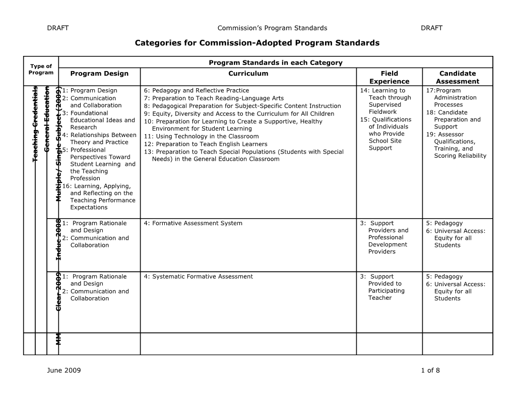 Categories for Commission-Adopted Program Standards