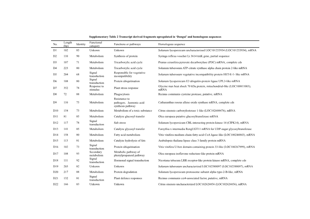 Supplementary Tables 2 Transcript Derived Fragments Upregulated in Dangui and Homologous
