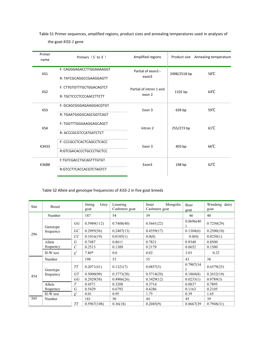 Table S2 Allele and Genotype Frequencies of Kiss-1 in Five Goat Breeds