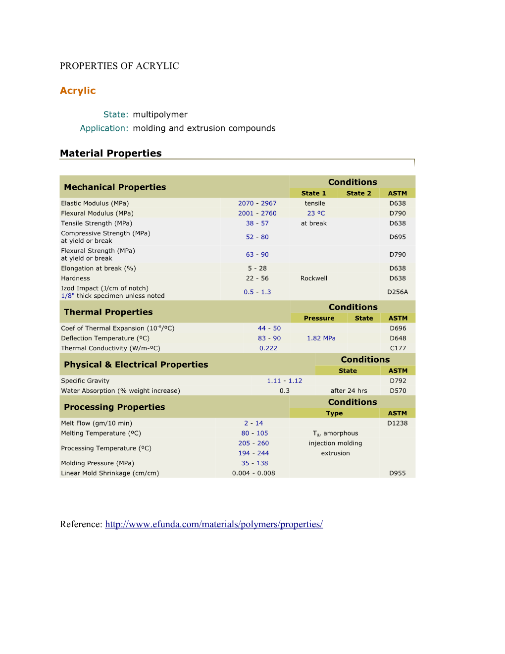 Properties of Acrylic