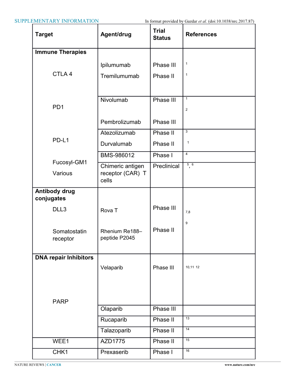 SUPPLEMENTARY Informationin Format Provided by Gazdaret Al. (Doi:10.1038/Nrc.2017.87)