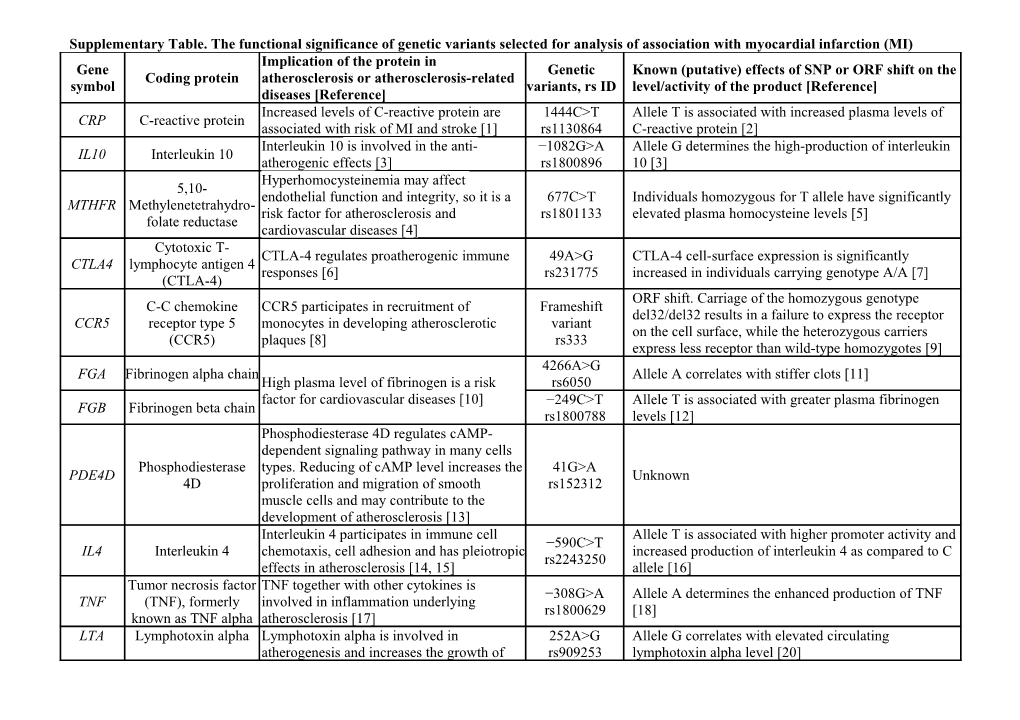 Supplementarytable.The Functional Significanceof Genetic Variants Selected for Analysis