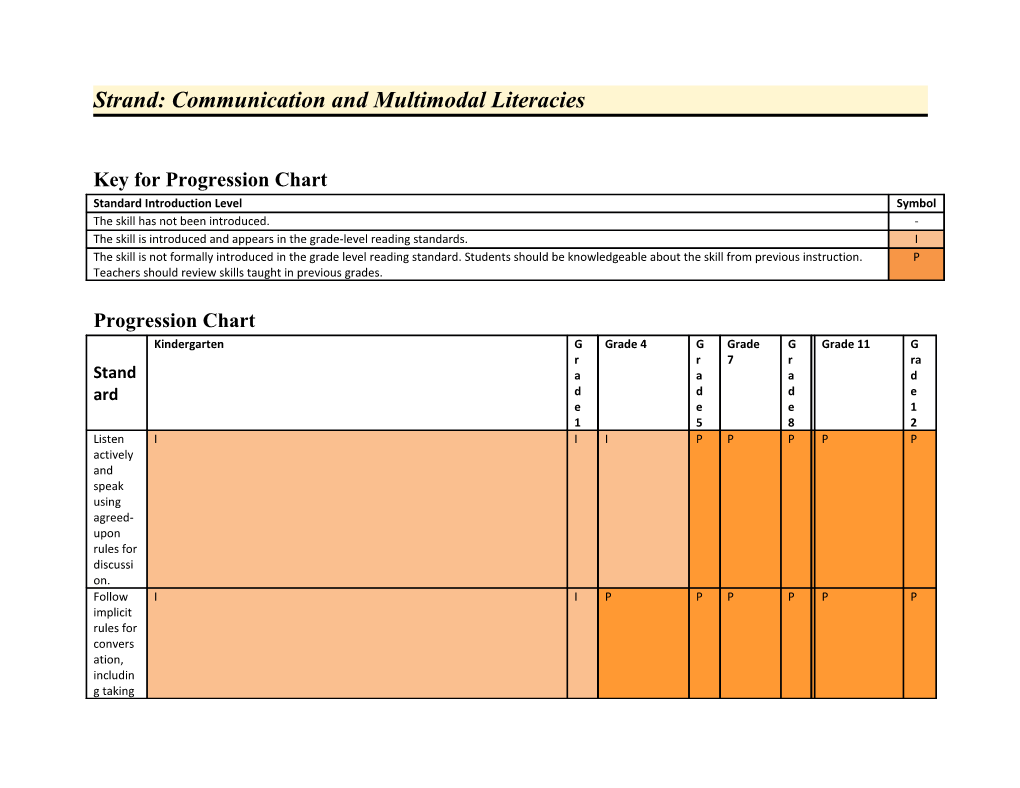 Strand: Communication and Multimodal Literacies